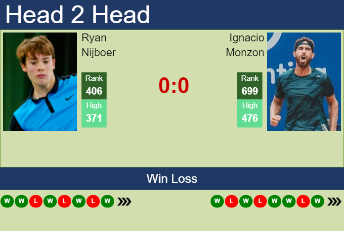 H2H, prediction of Ryan Nijboer vs Ignacio Monzon in Guayaquil Challenger with odds, preview, pick | 28th October 2024