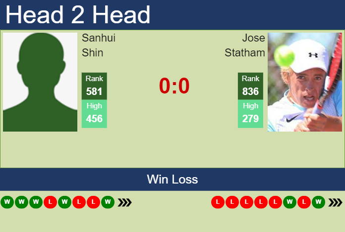 H2H, prediction of Sanhui Shin vs Jose Statham in Taipei 2 Challenger with odds, preview, pick | 21st October 2024