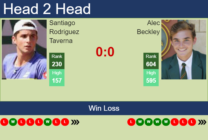 H2H, prediction of Santiago Rodriguez Taverna vs Alec Beckley in Brazzaville Challenger with odds, preview, pick | 29th October 2024 Prediction and head to head Santiago Rodriguez Taverna vs. Alec Beckley