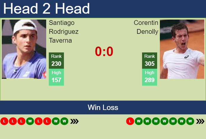 H2H, prediction of Santiago Rodriguez Taverna vs Corentin Denolly in Brazzaville Challenger with odds, preview, pick | 1st November 2024