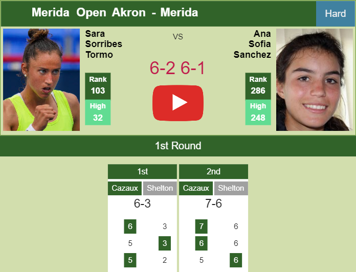 Ruthless Sara Sorribes Tormo destroys Sofia Sanchez in the 1st round to play vs Stefanini. HIGHLIGHTS – MERIDA RESULTS