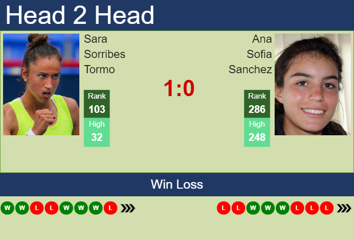 Prediction And Head To Head Sara Sorribes Tormo Vs. Ana Sofia Sanchez 0d6ko4xgdc Prediction and head to head Sara Sorribes Tormo vs. Ana Sofia Sanchez