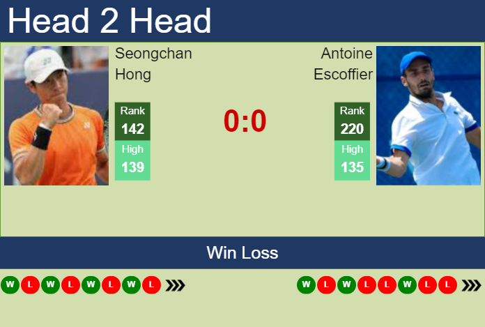 H2H, prediction of Seongchan Hong vs Antoine Escoffier in Seoul Challenger with odds, preview, pick | 28th October 2024