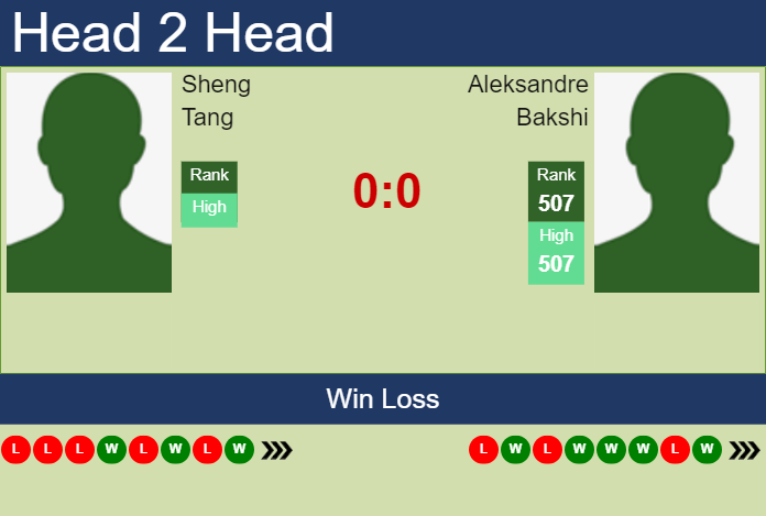 H2H, prediction of Sheng Tang vs Aleksandre Bakshi in Hangzhou Challenger with odds, preview, pick | 8th October 2024