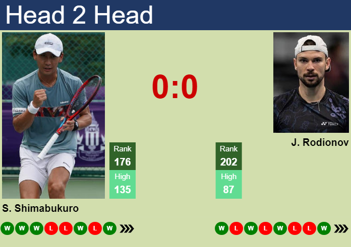 H2H, prediction of Sho Shimabukuro vs Jurij Rodionov in Seoul Challenger with odds, preview, pick | 30th October 2024