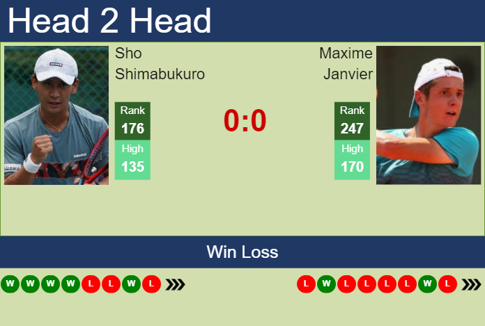 H2H, prediction of Sho Shimabukuro vs Maxime Janvier in Seoul Challenger with odds, preview, pick | 29th October 2024