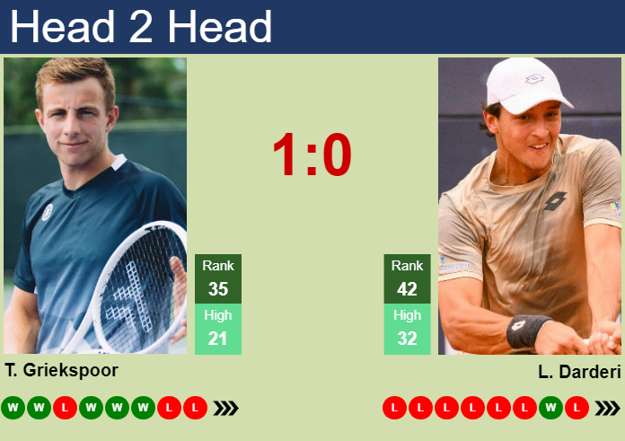 Prediction And Head To Head Tallon Griekspoor Vs. Luciano Darderi Pezfxcczes Prediction and head to head Tallon Griekspoor vs. Luciano Darderi