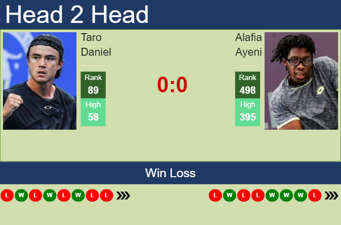 H2H, prediction of Taro Daniel vs Alafia Ayeni in Taipei 2 Challenger with odds, preview, pick | 23rd October 2024