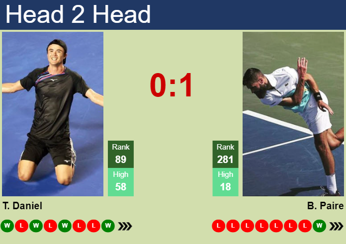 Prediction and head to head Taro Daniel vs. Benoit Paire
