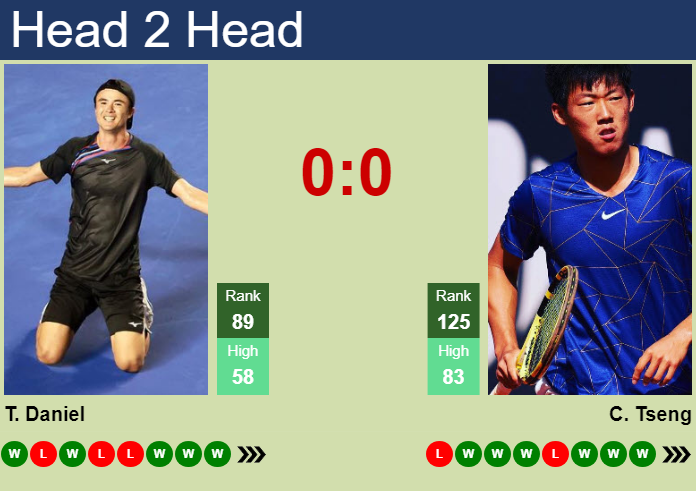 Prediction and head to head Taro Daniel vs. Chun Hsin Tseng