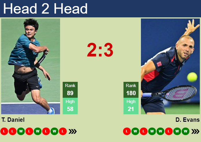 H2H, prediction of Taro Daniel vs Daniel Evans in Almaty with odds, preview, pick | 15th October 2024