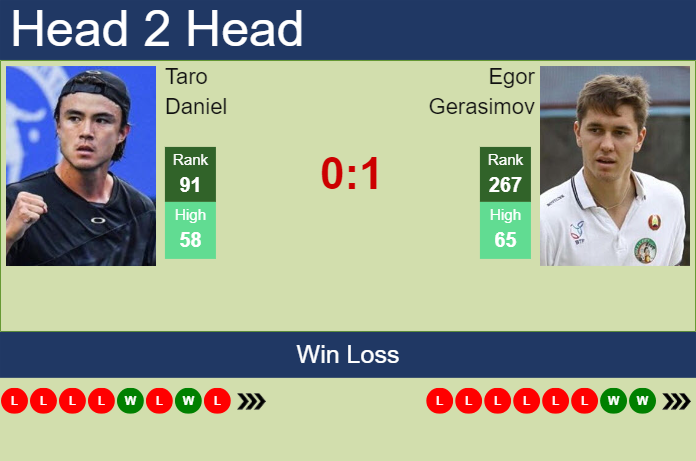 H2H, prediction of Taro Daniel vs Egor Gerasimov in Shanghai with odds, preview, pick | 2nd October 2024