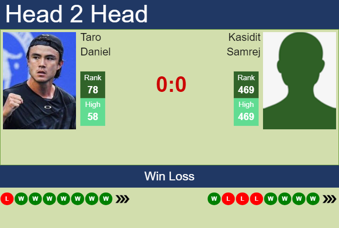 H2H, prediction of Taro Daniel vs Kasidit Samrej in Seoul Challenger with odds, preview, pick | 1st November 2024