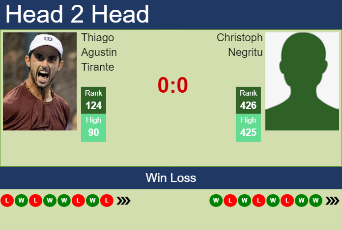 H2H, prediction of Thiago Agustin Tirante vs Christoph Negritu in Valencia Challenger with odds, preview, pick | 8th October 2024