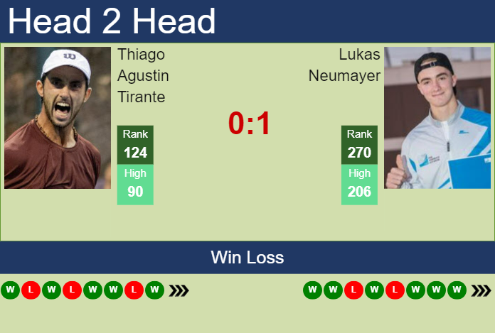 H2H, prediction of Thiago Agustin Tirante vs Lukas Neumayer in Braga Challenger with odds, preview, pick | 3rd October 2024