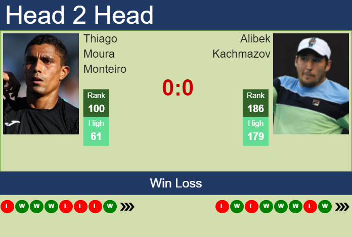 H2H, prediction of Thiago Moura Monteiro vs Alibek Kachmazov in Bratislava 2 Challenger with odds, preview, pick | 28th October 2024