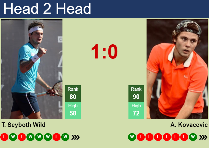 H2H, prediction of Thiago Seyboth Wild vs Aleksandar Kovacevic in Vienna with odds, preview, pick | 20th October 2024