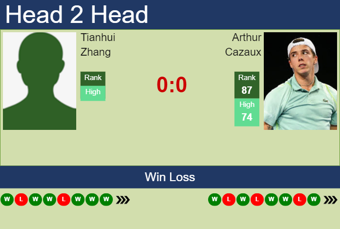 H2H, prediction of Tianhui Zhang vs Arthur Cazaux in Shenzhen Challenger with odds, preview, pick | 17th October 2024