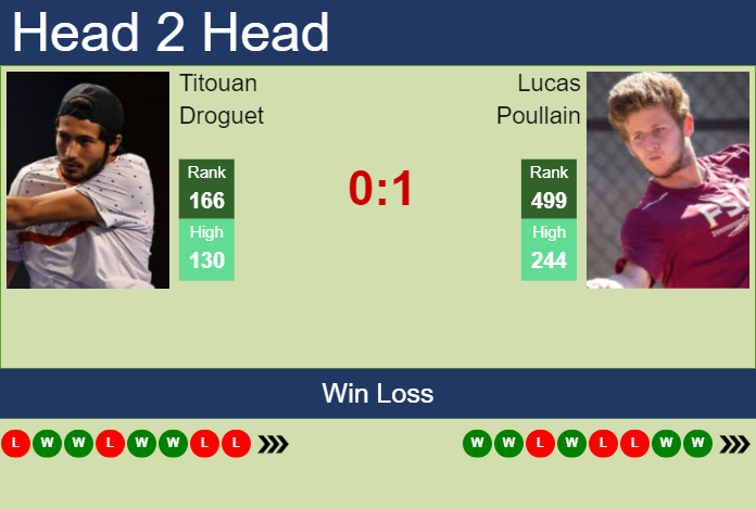 H2H, prediction of Titouan Droguet vs Lucas Poullain in St. Brieuc Challenger with odds, preview, pick | 15th October 2024