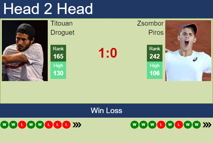 H2H, prediction of Titouan Droguet vs Zsombor Piros in Brest Challenger with odds, preview, pick | 22nd October 2024