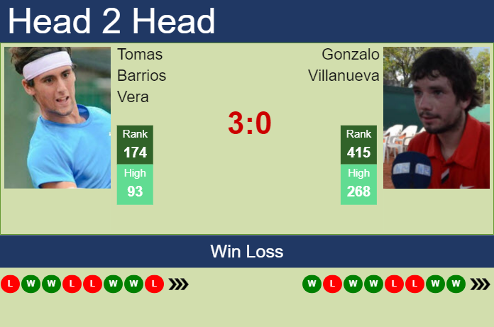 H2H, prediction of Tomas Barrios Vera vs Gonzalo Villanueva in Curitiba Challenger with odds, preview, pick | 22nd October 2024