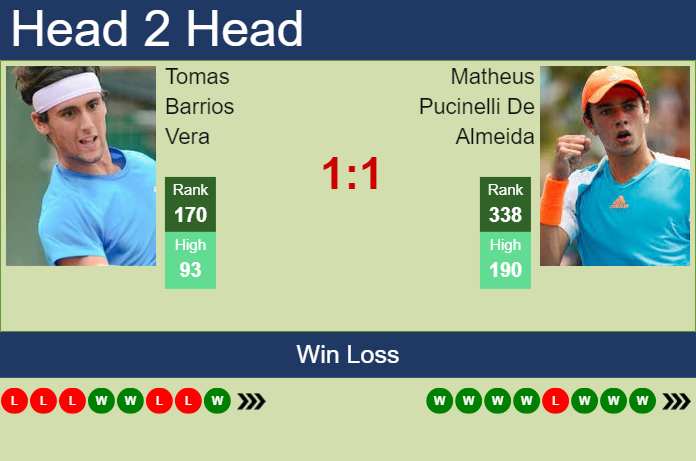 H2H, prediction of Tomas Barrios Vera vs Matheus Pucinelli De Almeida in Campinas Challenger with odds, preview, pick | 17th October 2024