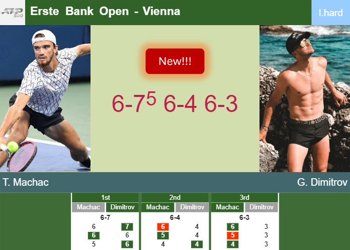 LIVE UPDATES. Tomas Machac conquers Dimitrov in the 2nd round at the Erste Bank Open – VIENNA RESULTS