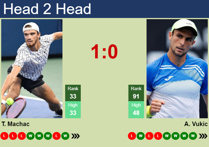 H2H, prediction of Tomas Machac vs Aleksandar Vukic in Shanghai with odds, preview, pick | 6th October 2024