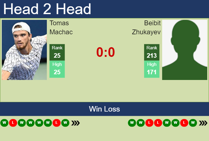 H2H, prediction of Tomas Machac vs Beibit Zhukayev in Almaty with odds, preview, pick | 17th October 2024