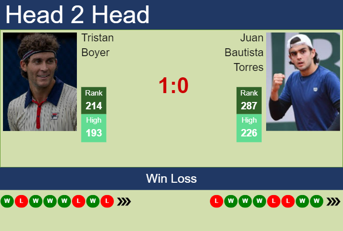 H2H, prediction of Tristan Boyer vs Juan Bautista Torres in Campinas Challenger with odds, preview, pick | 15th October 2024