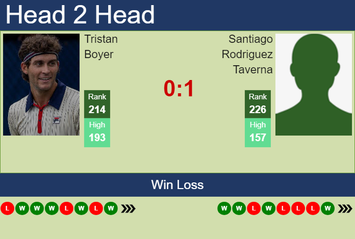 H2H, prediction of Tristan Boyer vs Santiago Rodriguez Taverna in Campinas Challenger with odds, preview, pick | 16th October 2024