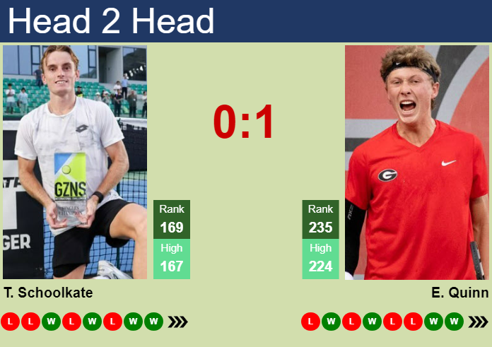 H2H, prediction of Tristan Schoolkate vs Ethan Quinn in Fairfield Challenger with odds, preview, pick | 11th October 2024