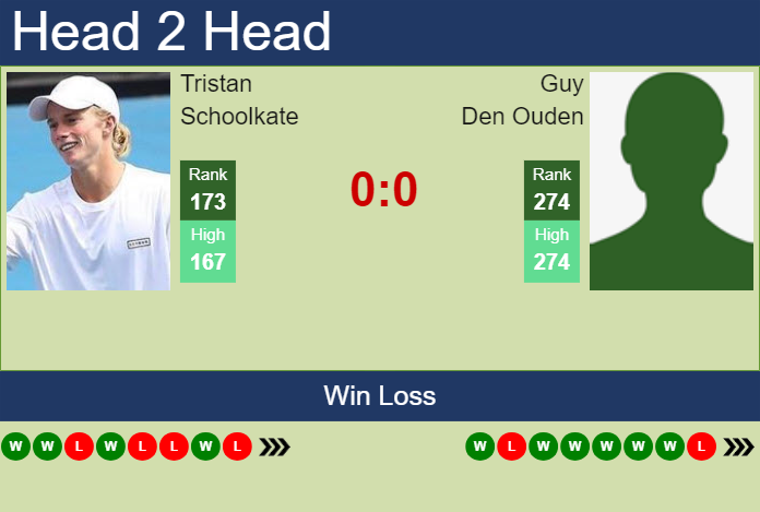 H2H, prediction of Tristan Schoolkate vs Guy Den Ouden in Tiburon Challenger with odds, preview, pick | 1st October 2024