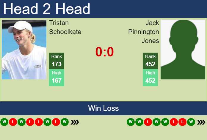 H2H, prediction of Tristan Schoolkate vs Jack Pinnington Jones in Tiburon Challenger with odds, preview, pick | 2nd October 2024