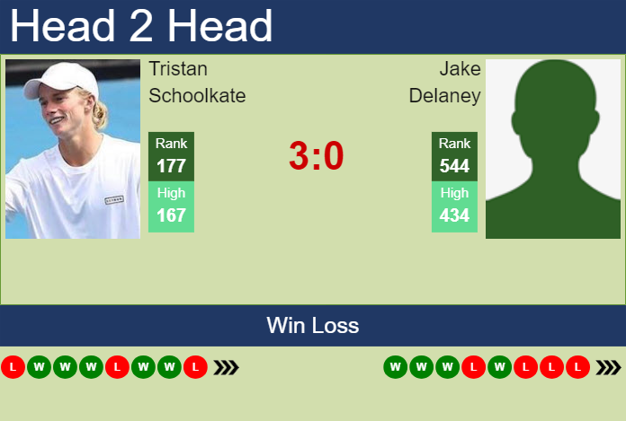 H2H, prediction of Tristan Schoolkate vs Jake Delaney in Sydney Challenger with odds, preview, pick | 29th October 2024