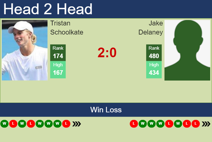 H2H, prediction of Tristan Schoolkate vs Jake Delaney in Playford Challenger with odds, preview, pick | 21st October 2024