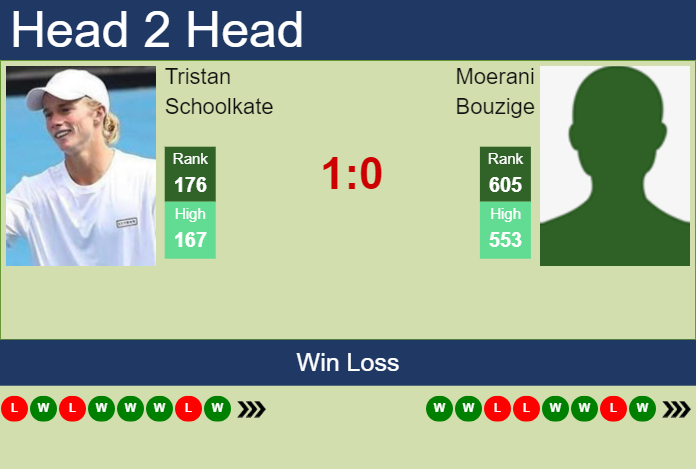 H2H, prediction of Tristan Schoolkate vs Moerani Bouzige in Playford Challenger with odds, preview, pick | 23rd October 2024