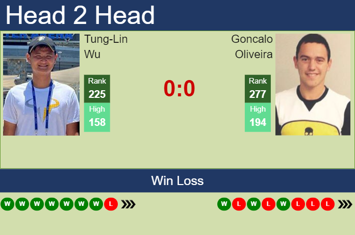 H2H, prediction of Tung-Lin Wu vs Goncalo Oliveira in Taipei 2 Challenger with odds, preview, pick | 22nd October 2024