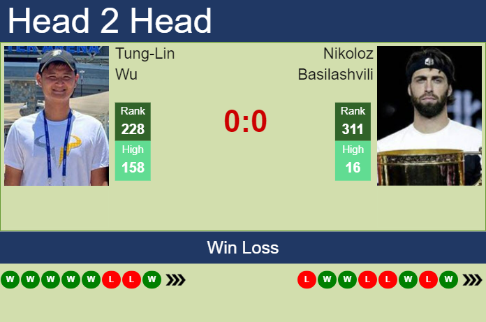 H2H, prediction of Tung-Lin Wu vs Nikoloz Basilashvili in Seoul Challenger with odds, preview, pick | 30th October 2024