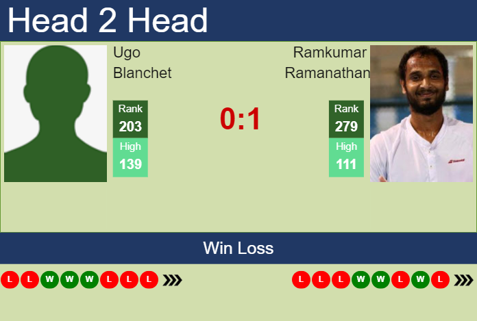 H2H, prediction of Ugo Blanchet vs Ramkumar Ramanathan in Shenzhen Challenger with odds, preview, pick | 15th October 2024