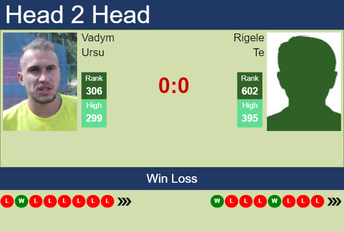 H2H, prediction of Vadym Ursu vs Rigele Te in Hangzhou Challenger with odds, preview, pick | 8th October 2024