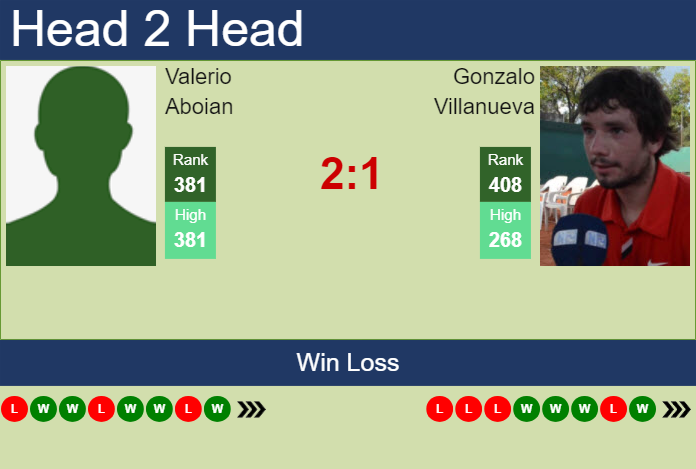 H2H, prediction of Valerio Aboian vs Gonzalo Villanueva in Villa Maria Challenger with odds, preview, pick | 7th October 2024