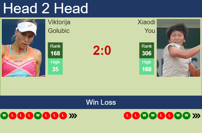 Prediction and head to head Viktorija Golubic vs. Xiaodi You