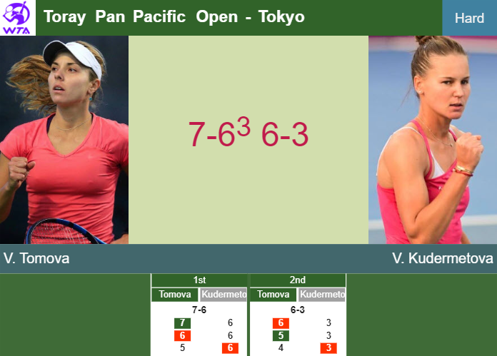 Viktoriya Tomova gets the better of Kudermetova in the 1st round to play vs Shnaider at the Toray Pan Pacific Open – TOKYO RESULTS