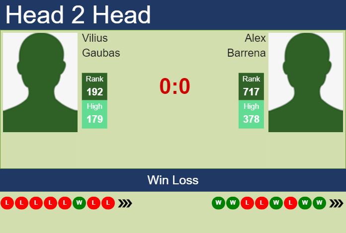 H2H, prediction of Vilius Gaubas vs Alex Barrena in Guayaquil Challenger with odds, preview, pick | 29th October 2024