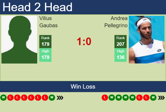 H2H, prediction of Vilius Gaubas vs Andrea Pellegrino in Braga Challenger with odds, preview, pick | 3rd October 2024