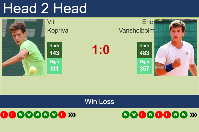 H2H, prediction of Vit Kopriva vs Eric Vanshelboim in Braga Challenger with odds, preview, pick | 1st October 2024