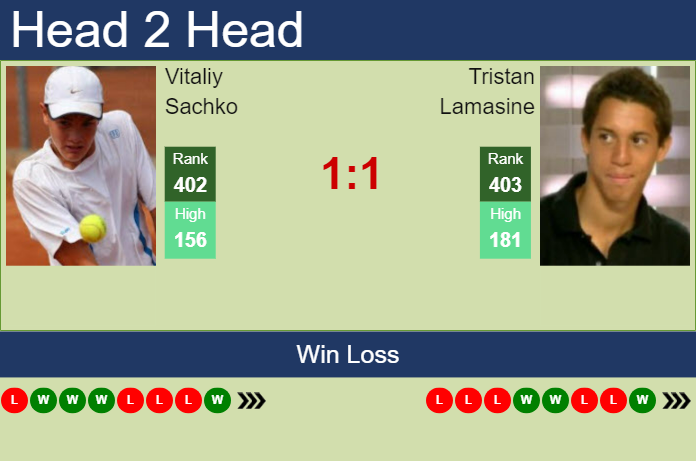 H2H, prediction of Vitaliy Sachko vs Tristan Lamasine in Roanne Challenger with odds, preview, pick | 7th October 2024