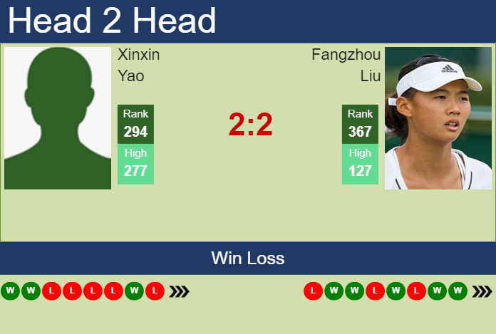 H2H, prediction of Xinxin Yao vs Fangzhou Liu in Jiujiang with odds, preview, pick | 29th October 2024 Prediction and head to head Xinxin Yao vs. Fangzhou Liu