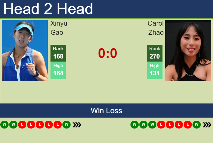 H2H, prediction of Xinyu Gao vs Carol Zhao in Hong Kong with odds ...